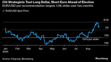 company near me|Citigroup Sticks to Bullish Dollar Call as Election Draws Near.